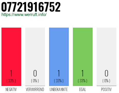Rufnummer 07721916752 Telefonnummer 07721916752