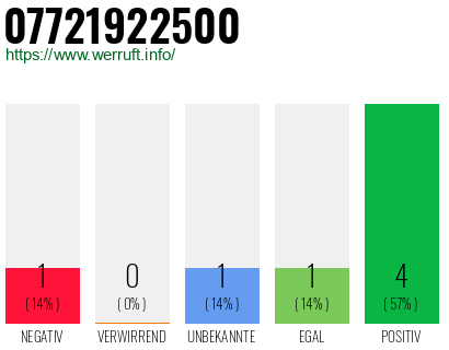 Rufnummer 07721922500 Telefonnummer 07721922500