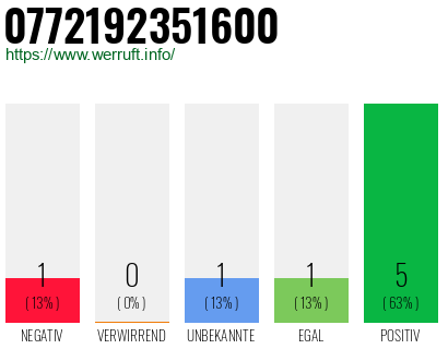 Rufnummer 0772192351600 Telefonnummer 0772192351600