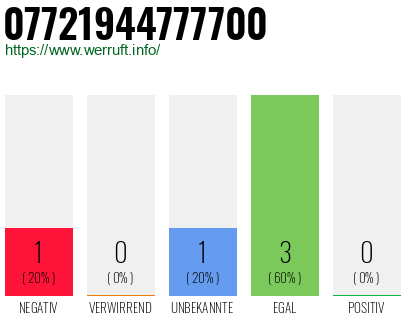 Rufnummer 07721944777700 Telefonnummer 07721944777700