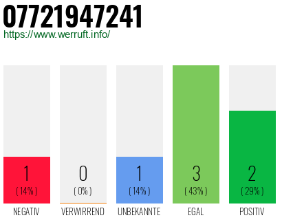 Rufnummer 07721947241 Telefonnummer 07721947241
