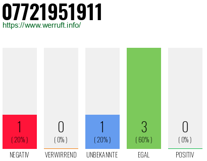 Rufnummer 07721951911 Telefonnummer 07721951911