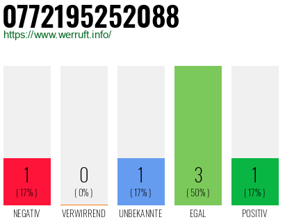Rufnummer 0772195252088 Telefonnummer 0772195252088