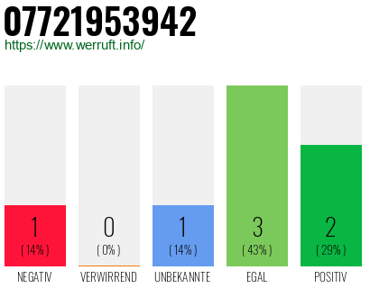 Rufnummer 07721953942 Telefonnummer 07721953942