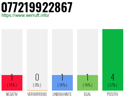 Rufnummer 077219922867 Telefonnummer 077219922867