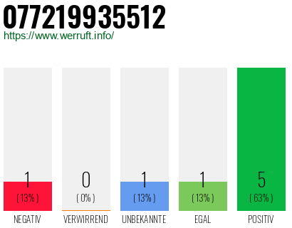 Rufnummer 077219935512 Telefonnummer 077219935512
