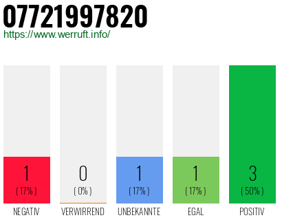 Rufnummer 07721997820 Telefonnummer 07721997820