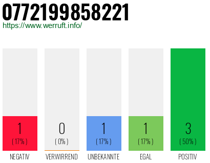 Rufnummer 0772199858221 Telefonnummer 0772199858221