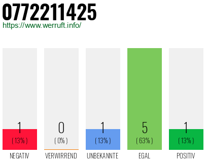 Rufnummer 0772211425 Telefonnummer 0772211425