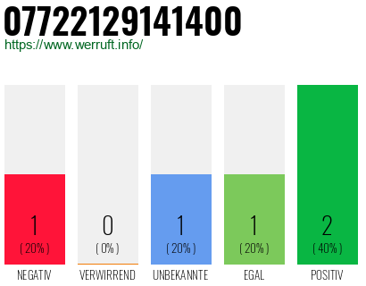 Rufnummer 07722129141400 Telefonnummer 07722129141400