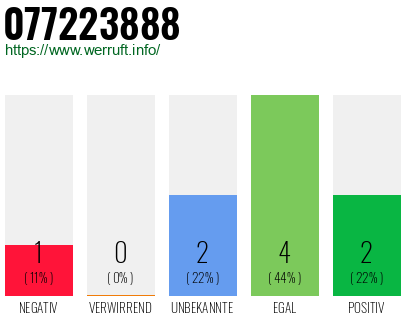 Rufnummer 077223888 Telefonnummer 077223888