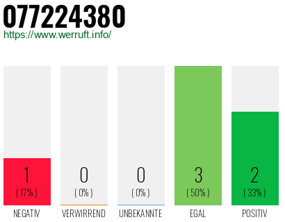 Rufnummer 077224380 Telefonnummer 077224380
