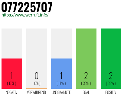Rufnummer 077225707 Telefonnummer 077225707