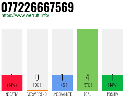 Rufnummer 077226667569 Telefonnummer 077226667569