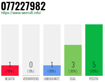 Rufnummer 077227982 Telefonnummer 077227982