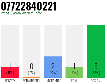 Rufnummer 07722840221 Telefonnummer 07722840221