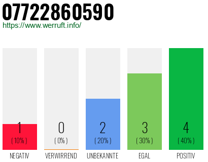 Rufnummer 07722860590 Telefonnummer 07722860590