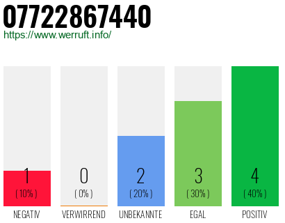 Rufnummer 07722867440 Telefonnummer 07722867440