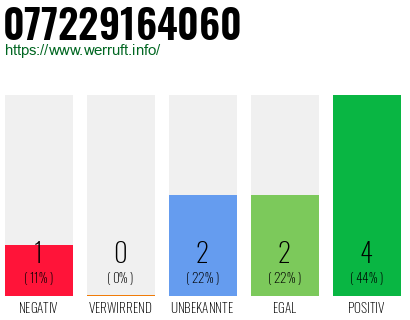 Rufnummer 077229164060 Telefonnummer 077229164060