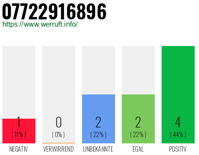 Rufnummer 07722916896 Telefonnummer 07722916896