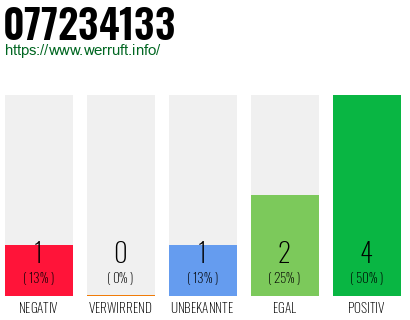Rufnummer 077234133 Telefonnummer 077234133