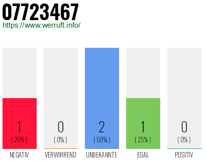 Rufnummer 07723467 Telefonnummer 07723467