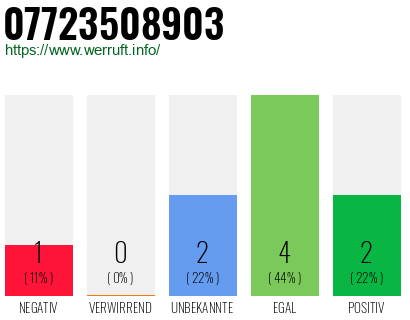Rufnummer 07723508903 Telefonnummer 07723508903