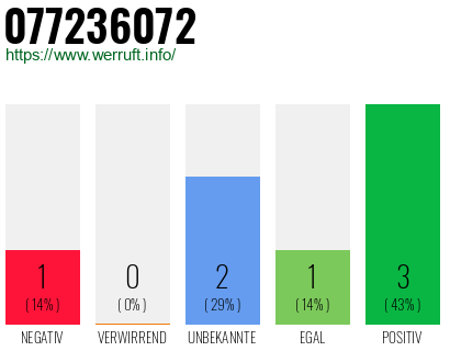 Rufnummer 077236072 Telefonnummer 077236072
