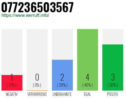 Rufnummer 077236503567 Telefonnummer 077236503567