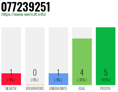 Rufnummer 077239251 Telefonnummer 077239251