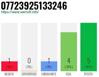 Rufnummer 07723925133246 Telefonnummer 07723925133246