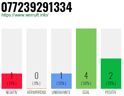 Rufnummer 077239291334 Telefonnummer 077239291334