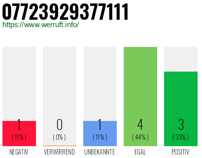 Rufnummer 07723929377111 Telefonnummer 07723929377111