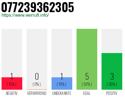 Rufnummer 077239362305 Telefonnummer 077239362305