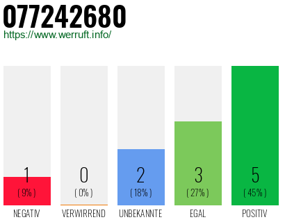 Rufnummer 077242680 Telefonnummer 077242680