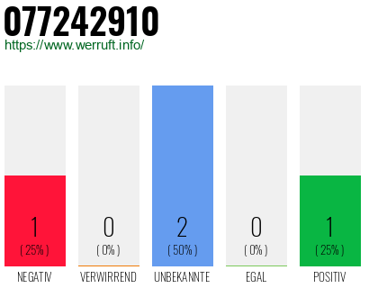 Rufnummer 077242910 Telefonnummer 077242910