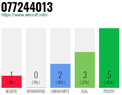 Rufnummer 077244013 Telefonnummer 077244013