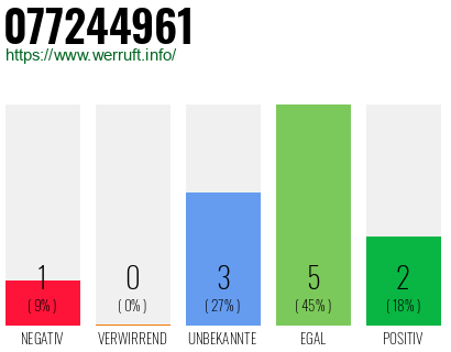 Rufnummer 077244961 Telefonnummer 077244961