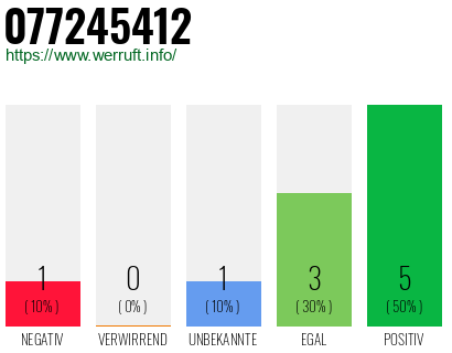 Rufnummer 077245412 Telefonnummer 077245412