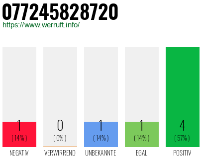 Rufnummer 077245828720 Telefonnummer 077245828720