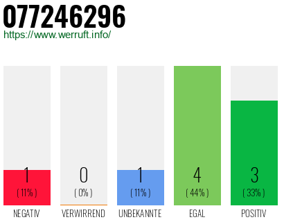 Rufnummer 077246296 Telefonnummer 077246296