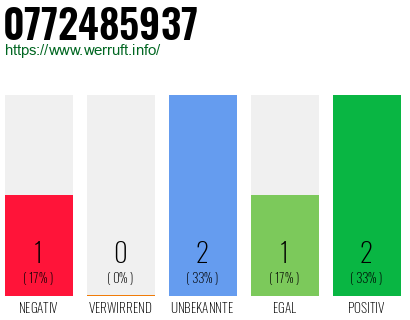 Rufnummer 0772485937 Telefonnummer 0772485937