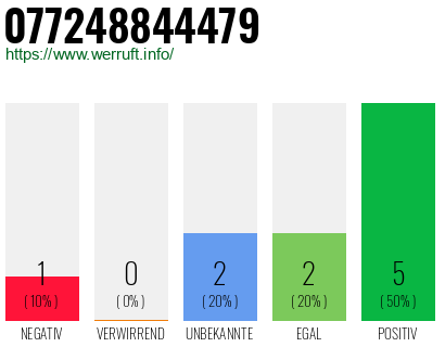 Rufnummer 077248844479 Telefonnummer 077248844479