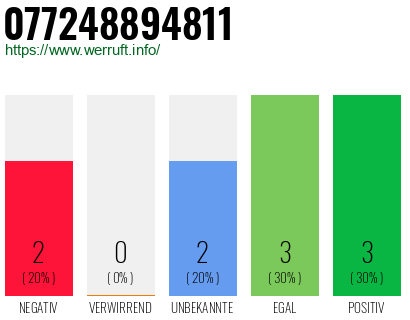 Rufnummer 077248894811 Telefonnummer 077248894811