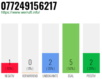 Rufnummer 077249156217 Telefonnummer 077249156217