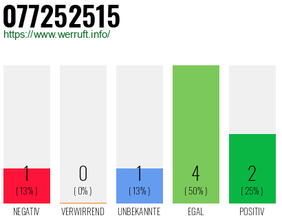 Rufnummer 077252515 Telefonnummer 077252515