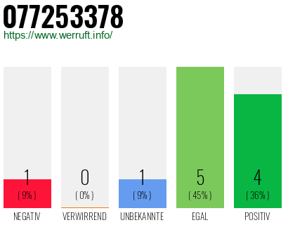 Rufnummer 077253378 Telefonnummer 077253378