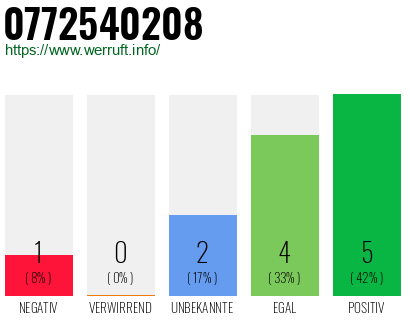 Rufnummer 0772540208 Telefonnummer 0772540208