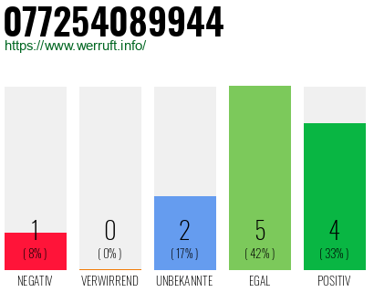 Rufnummer 077254089944 Telefonnummer 077254089944