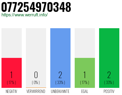 Rufnummer 077254970348 Telefonnummer 077254970348